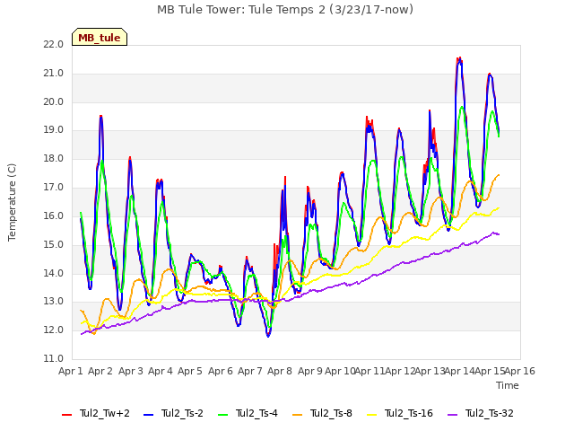 plot of MB Tule Tower: Tule Temps 2 (3/23/17-now)