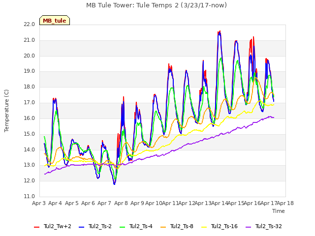 plot of MB Tule Tower: Tule Temps 2 (3/23/17-now)