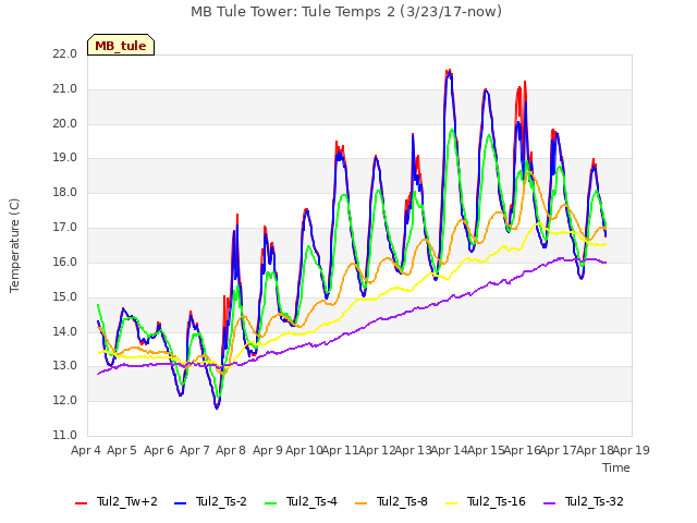 plot of MB Tule Tower: Tule Temps 2 (3/23/17-now)