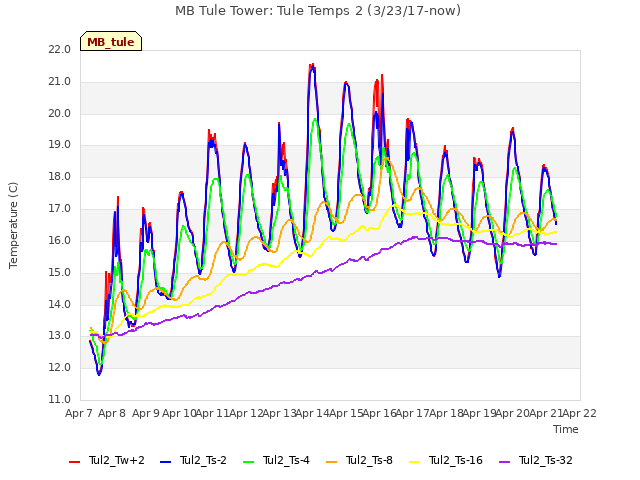 plot of MB Tule Tower: Tule Temps 2 (3/23/17-now)