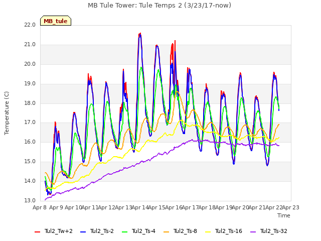 plot of MB Tule Tower: Tule Temps 2 (3/23/17-now)