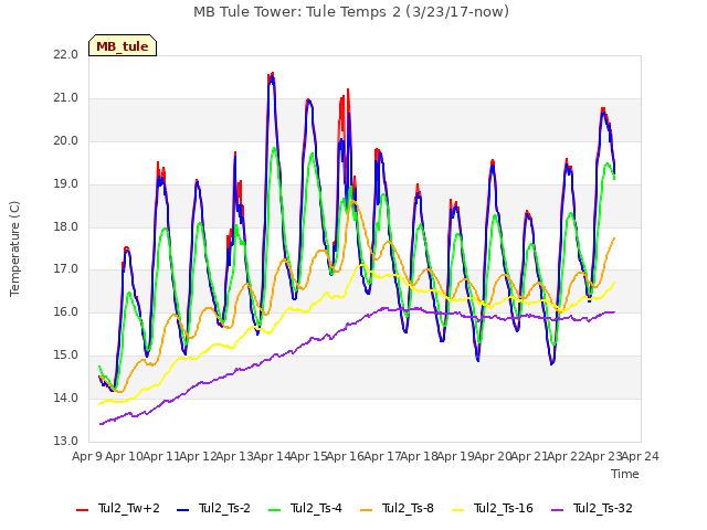 plot of MB Tule Tower: Tule Temps 2 (3/23/17-now)