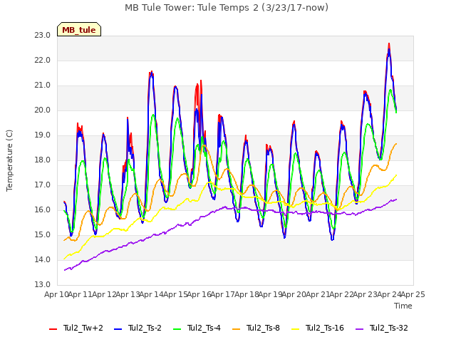 plot of MB Tule Tower: Tule Temps 2 (3/23/17-now)