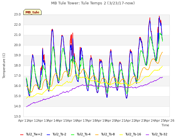 plot of MB Tule Tower: Tule Temps 2 (3/23/17-now)