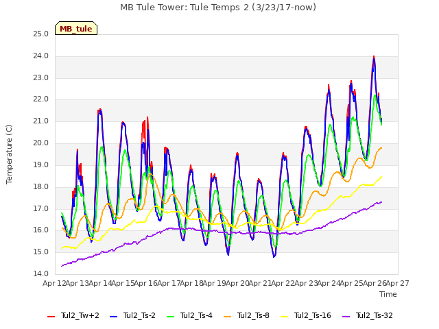 plot of MB Tule Tower: Tule Temps 2 (3/23/17-now)