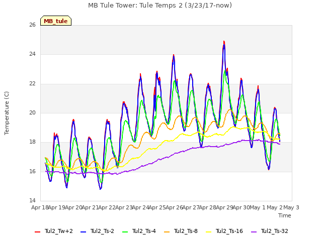 plot of MB Tule Tower: Tule Temps 2 (3/23/17-now)