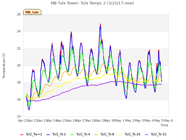 plot of MB Tule Tower: Tule Temps 2 (3/23/17-now)