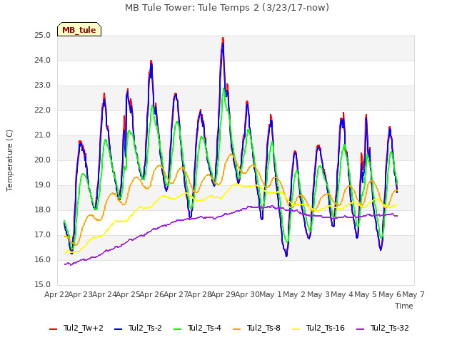 plot of MB Tule Tower: Tule Temps 2 (3/23/17-now)