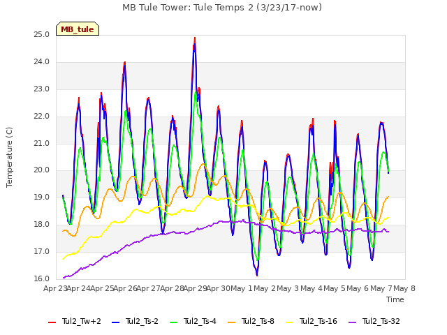 plot of MB Tule Tower: Tule Temps 2 (3/23/17-now)