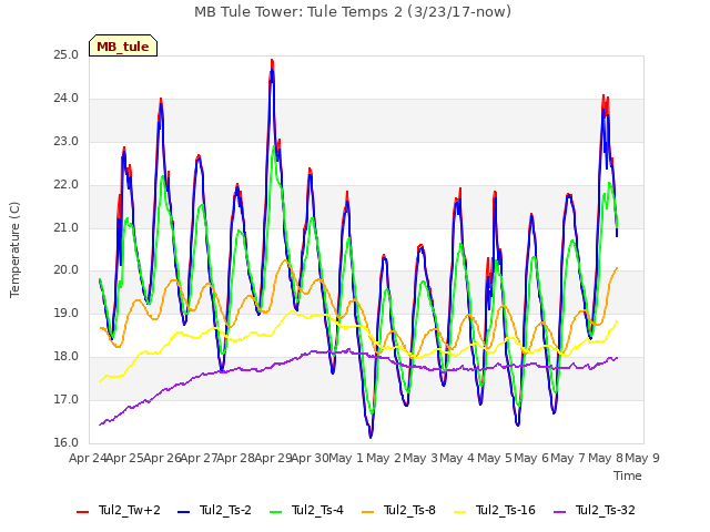 plot of MB Tule Tower: Tule Temps 2 (3/23/17-now)