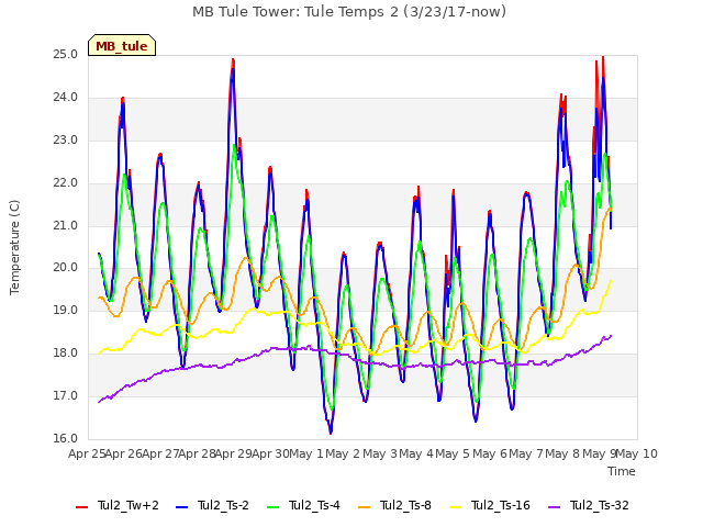 plot of MB Tule Tower: Tule Temps 2 (3/23/17-now)