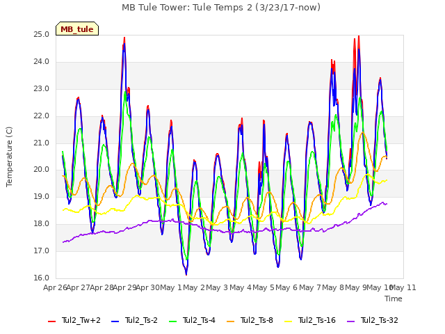 plot of MB Tule Tower: Tule Temps 2 (3/23/17-now)