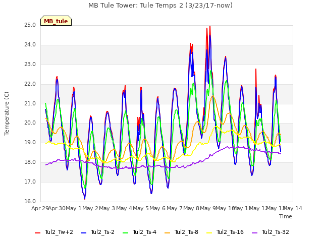 plot of MB Tule Tower: Tule Temps 2 (3/23/17-now)