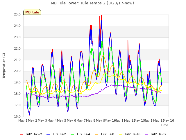 plot of MB Tule Tower: Tule Temps 2 (3/23/17-now)