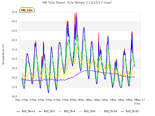 plot of MB Tule Tower: Tule Temps 2 (3/23/17-now)