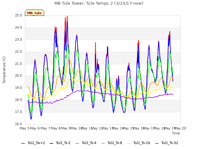 plot of MB Tule Tower: Tule Temps 2 (3/23/17-now)