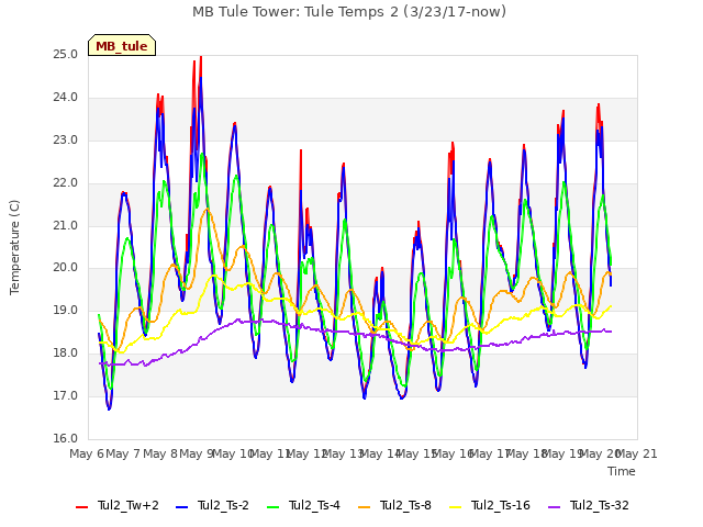 plot of MB Tule Tower: Tule Temps 2 (3/23/17-now)