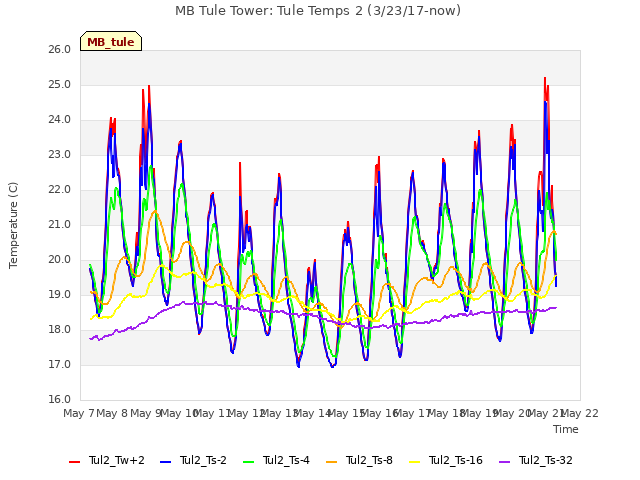 plot of MB Tule Tower: Tule Temps 2 (3/23/17-now)