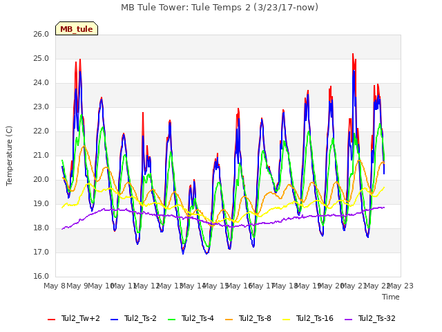 plot of MB Tule Tower: Tule Temps 2 (3/23/17-now)