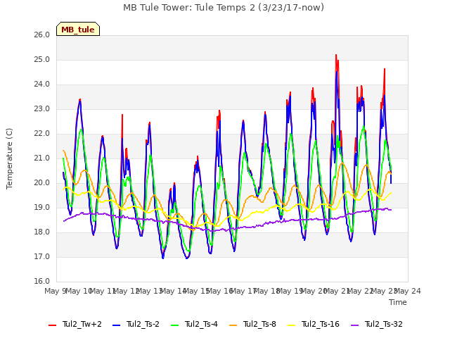 plot of MB Tule Tower: Tule Temps 2 (3/23/17-now)