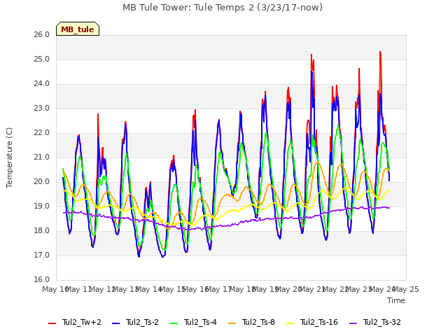 plot of MB Tule Tower: Tule Temps 2 (3/23/17-now)