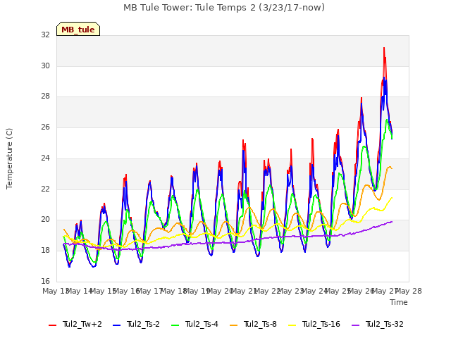 plot of MB Tule Tower: Tule Temps 2 (3/23/17-now)