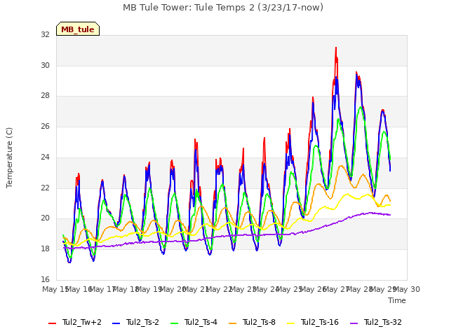 plot of MB Tule Tower: Tule Temps 2 (3/23/17-now)