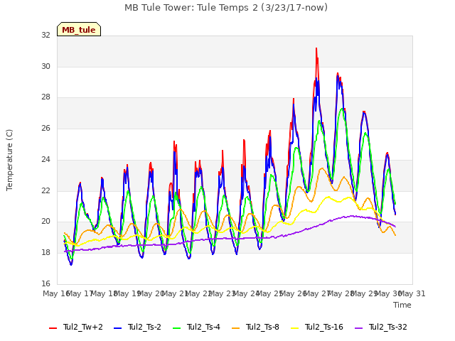 plot of MB Tule Tower: Tule Temps 2 (3/23/17-now)