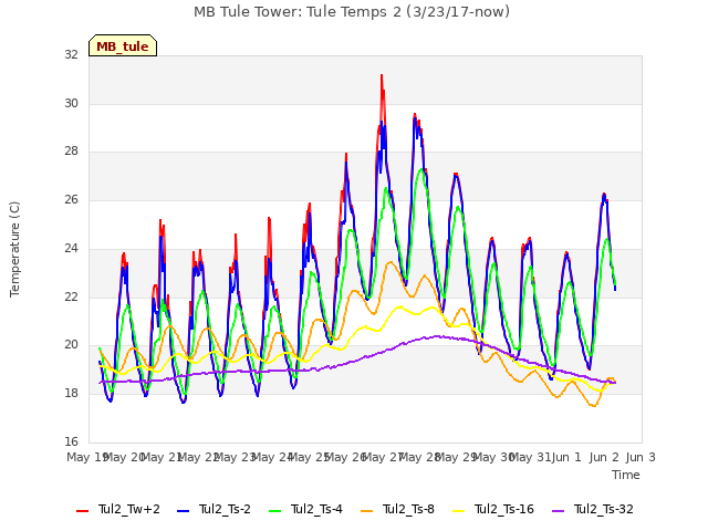 plot of MB Tule Tower: Tule Temps 2 (3/23/17-now)