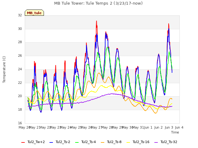 plot of MB Tule Tower: Tule Temps 2 (3/23/17-now)