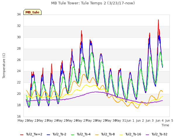 plot of MB Tule Tower: Tule Temps 2 (3/23/17-now)