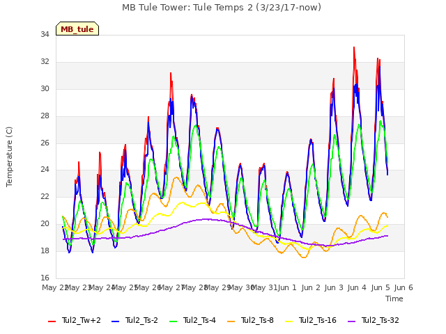 plot of MB Tule Tower: Tule Temps 2 (3/23/17-now)