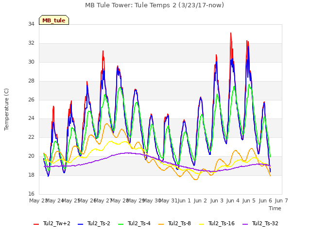 plot of MB Tule Tower: Tule Temps 2 (3/23/17-now)