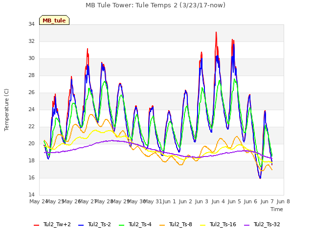 plot of MB Tule Tower: Tule Temps 2 (3/23/17-now)