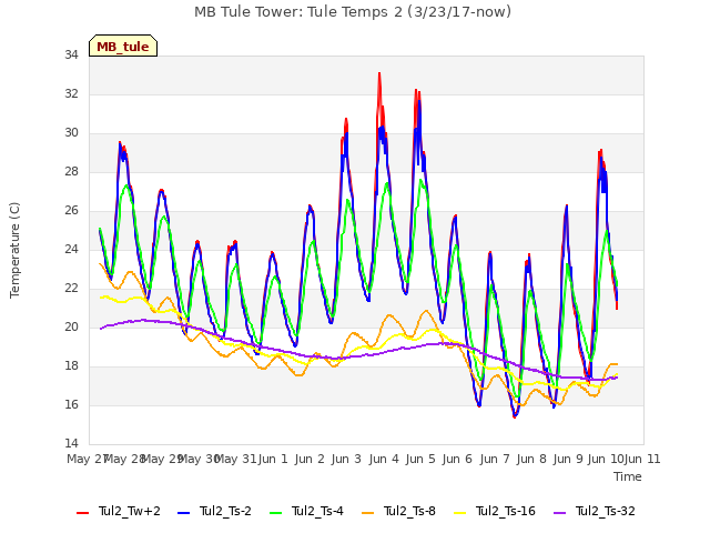 plot of MB Tule Tower: Tule Temps 2 (3/23/17-now)