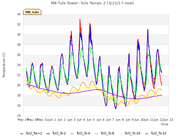 plot of MB Tule Tower: Tule Temps 2 (3/23/17-now)