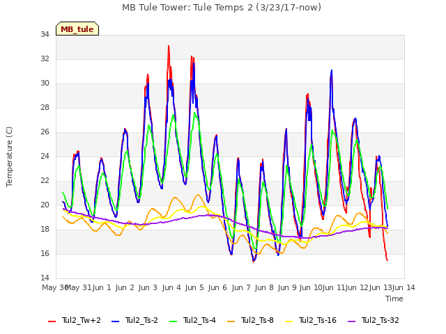 plot of MB Tule Tower: Tule Temps 2 (3/23/17-now)