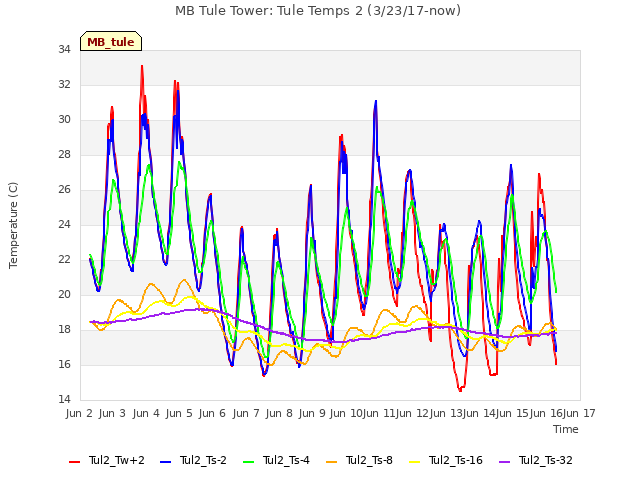 plot of MB Tule Tower: Tule Temps 2 (3/23/17-now)