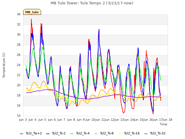 plot of MB Tule Tower: Tule Temps 2 (3/23/17-now)