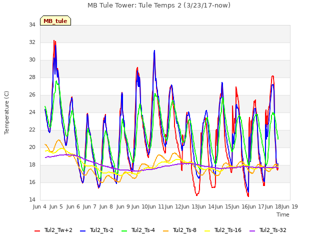 plot of MB Tule Tower: Tule Temps 2 (3/23/17-now)