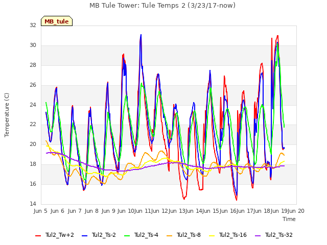 plot of MB Tule Tower: Tule Temps 2 (3/23/17-now)