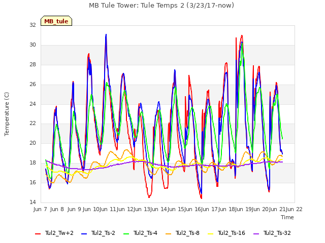 plot of MB Tule Tower: Tule Temps 2 (3/23/17-now)