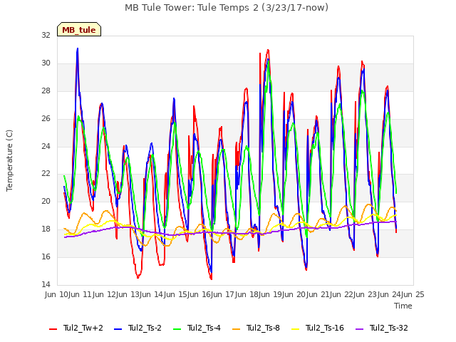 plot of MB Tule Tower: Tule Temps 2 (3/23/17-now)