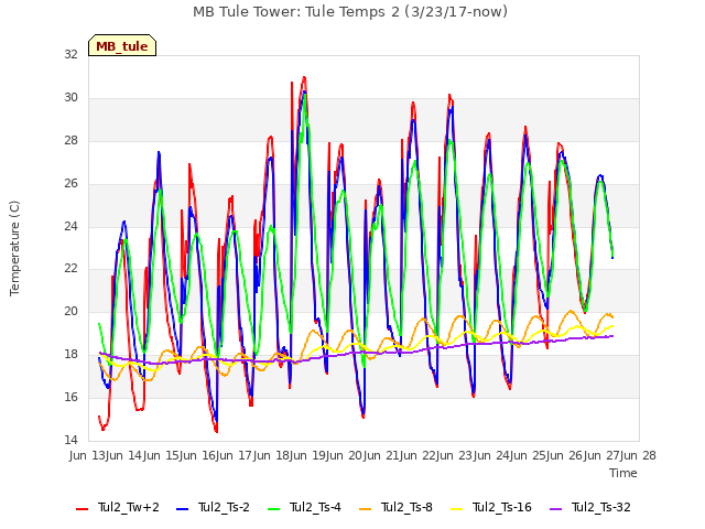 plot of MB Tule Tower: Tule Temps 2 (3/23/17-now)