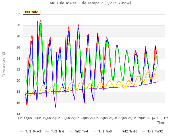 plot of MB Tule Tower: Tule Temps 2 (3/23/17-now)