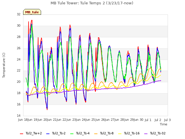 plot of MB Tule Tower: Tule Temps 2 (3/23/17-now)