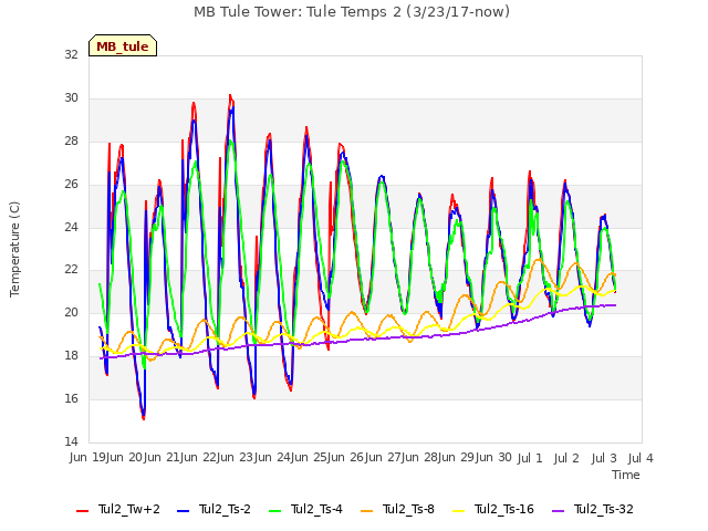 plot of MB Tule Tower: Tule Temps 2 (3/23/17-now)