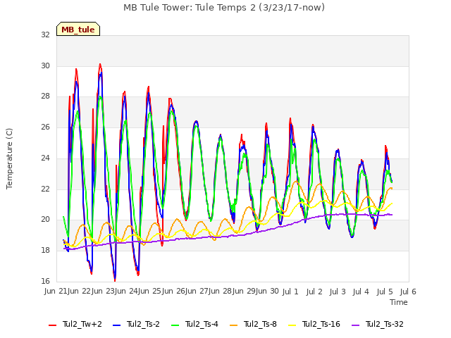 plot of MB Tule Tower: Tule Temps 2 (3/23/17-now)