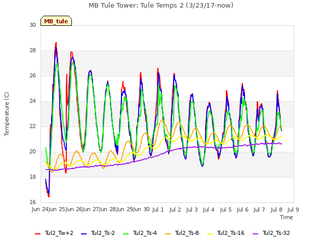 plot of MB Tule Tower: Tule Temps 2 (3/23/17-now)