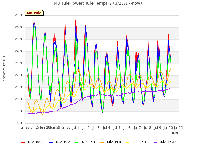 plot of MB Tule Tower: Tule Temps 2 (3/23/17-now)